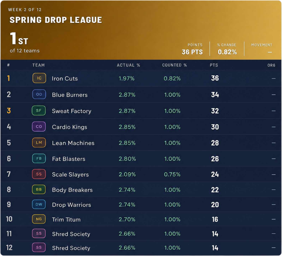 The Drop League — Season One standings table